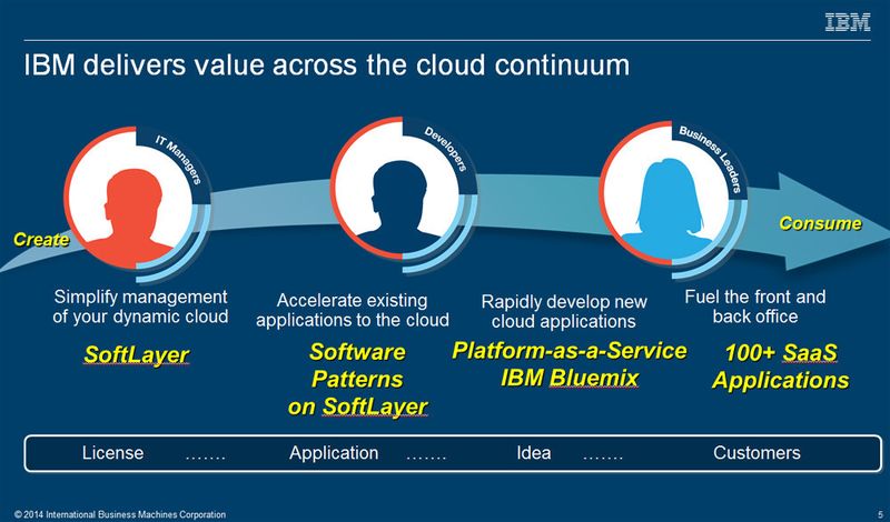 Die Wertschöpfungskette der IBM - quer über alle Bereiche. (Bild: IBM)
