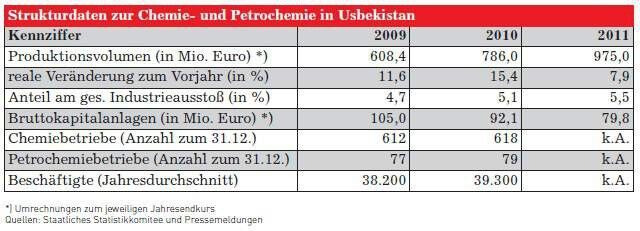 Strukturdaten zur Chemie- und Petrochemie in Usbekistan (Quelle: siehe Bild)