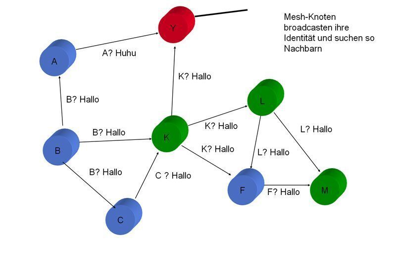 Abbildung 3: Bildung des Mesh Networks (2); Bild: Dr. Franz-Joachim Kauffels (Archiv: Vogel Business Media)