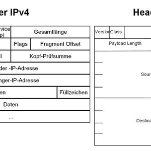 Abbildung 1: Vergleich der Protokoll-Header von IPv4 und IPv6
