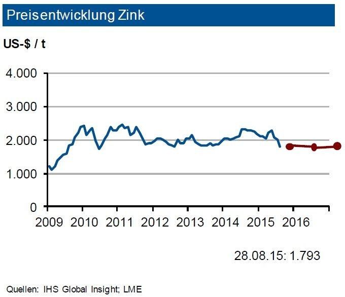 Die Zinkminenproduktion erhöhte sich im ersten Halbjahr 2015 um 7,7 %. Obwohl die chinesische Erzeugung noch bis Ende März rückläufig war, ist nun ein Teil der Produktionsausweitung auf China zurückzuführen. Die Raffinadeproduktion legte etwas stärker zu (+8,4 %). Dies war vor allem auf Produzenten in China und Indien zurückzuführen.China erhöhte auch seine Einfuhren an Zinkkonzentraten um über die Hälfte auf gut 600.000 t. Der Verbrauch legte dagegen nur um knapp 3 % zu, sodass sich ein Angebotsüberschuss ergab. Bei dem für 2015 erwarteten Nachfrageanstieg von etwa 3 % dürfte es im Gesamtjahrzu einem Angebotsdefizit von rd. 300.000 t kommen. Die IKB prognostiziert für den Zinkpreis bis Ende des Jahres 2015 eine Bewegung um eine Marke von 1.900 US-$/t mit einer Schwankungsbreite von 300 US-$. (Quellen: siehe Grafik)