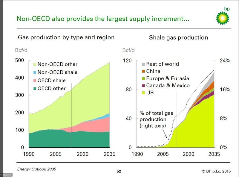 Die Schiefergasproduktion wird auf hohem Niveau bleiben (Quelle: BP)