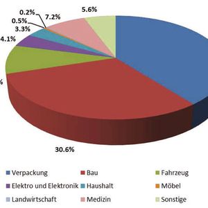 Kunststoffprodukte und die Verteilung der Anwendungen.