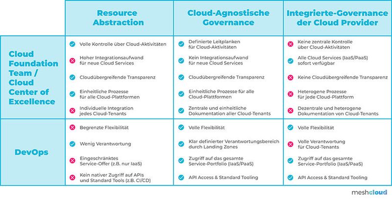 Darstellung verschiedener Cloud-Governance-Ansätze mit ihren jeweiligen Vor- und Nachteilen.