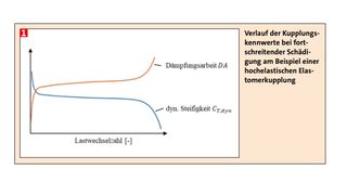 Verlauf der Kupplungskennwerte bei fortschreitender Schädigung am Beispiel einer 
hochelastischen Elastomerkupplung (Bild: )