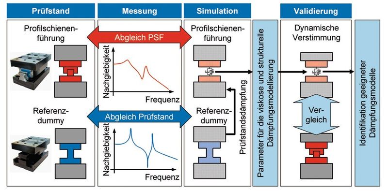 Bild 3: Methodische Vorgehensweise zur Identifikation der Dämpfungsmodellierung und Parametrierung von Profilschienenführungen. (Bild: RWTH Aachen)