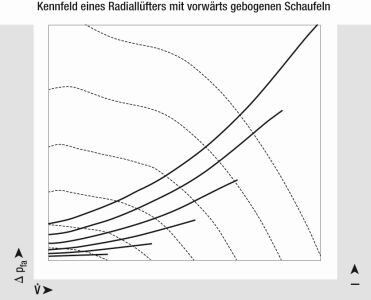 Bild 2: Kennfeld eines Radiallüfters mit vorwärts gebogenen Schaufeln (.)