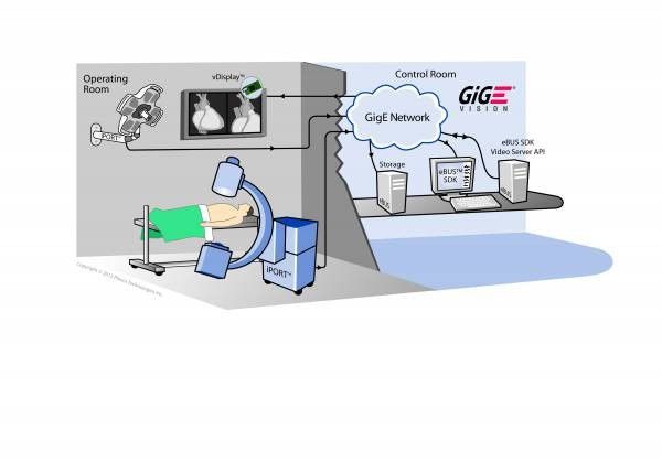 Die Gigabit-Ethernet-Schnittstelle unterstützt die effektive Übertragung von Bilddaten effektiv zu übertragen (Bild: Pleora Technologies)