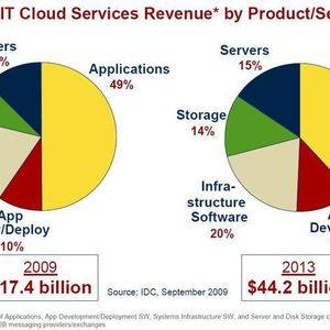 Weltweiter Umsatz mit Cloud Services nach Produkt-/Servicetyp: 2014 werden laut IDC rund 6,2 Milliarden US-Dollar mit Cloud Storage Services umgesetzt.