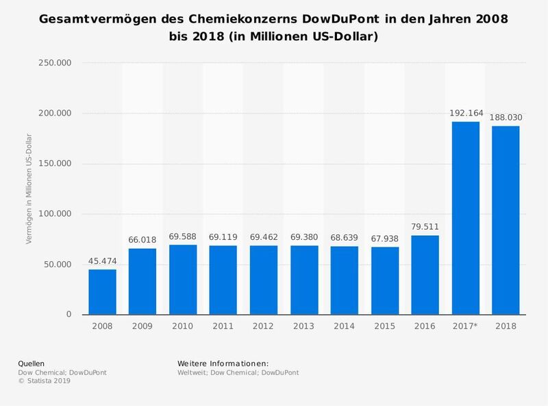 Im Jahr 2018 belief sich das Gesamtvermögen (total assets) des amerikanischen Chemiekonzerns Dow Dupont auf rund 188 Milliarden Dollar.  (Statista, Dow Chemical, Dow Dupont )