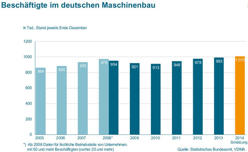 Aktuelle Zahlen zur Lage des deutschen Maschinenbaus (Bild: VDMA)