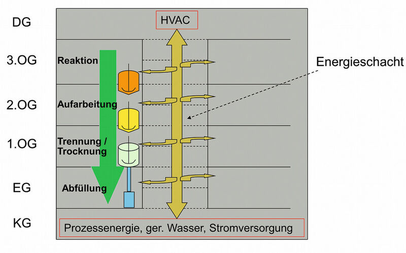 In den vier unabhängigen Straßen mit vertikaler Prozessführung können verschiedene Wirkstoffe produziert werden. (Bild: Triplan)