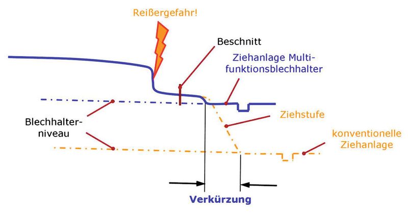 Vergleich einer herkömmlichen Ziehanlage mit der eines Multifunktionsblechhalters. (GIW)