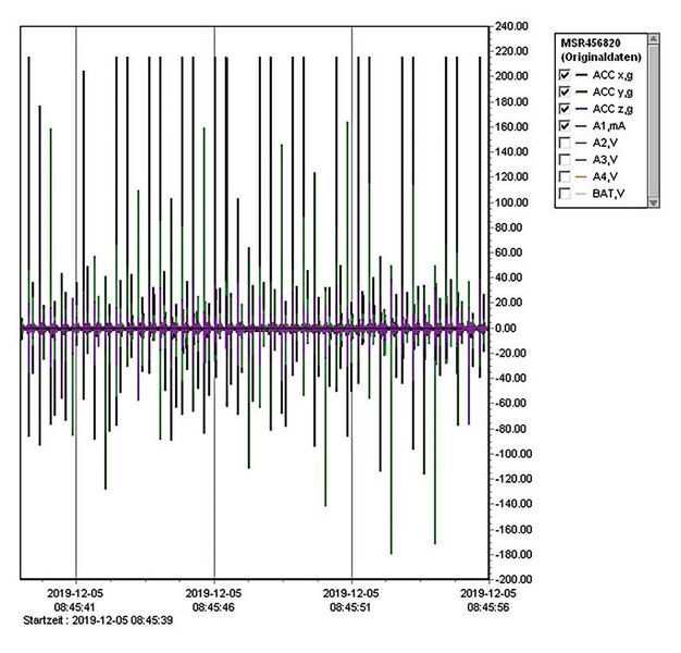 Auswertediagramm einer Messung an den fehlerhaft gewordenen Sensoren: Auf der Skala (rechts) zu sehen sind Beschleunigungswerte in x-Achse bis 218 g. Das war der Grund für den Sensor-Ausfall. Die hohe Beschleunigung entstand durch eine ungünstige Pneumatik-Schlauch­länge. (MSR)