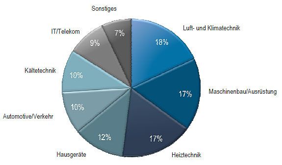 EBM-Papst profitierte im Geschäftsjahr 2009/2010 von seiner breiten Diversifizierung. Grafik: EBM-Papst (Archiv: Vogel Business Media)