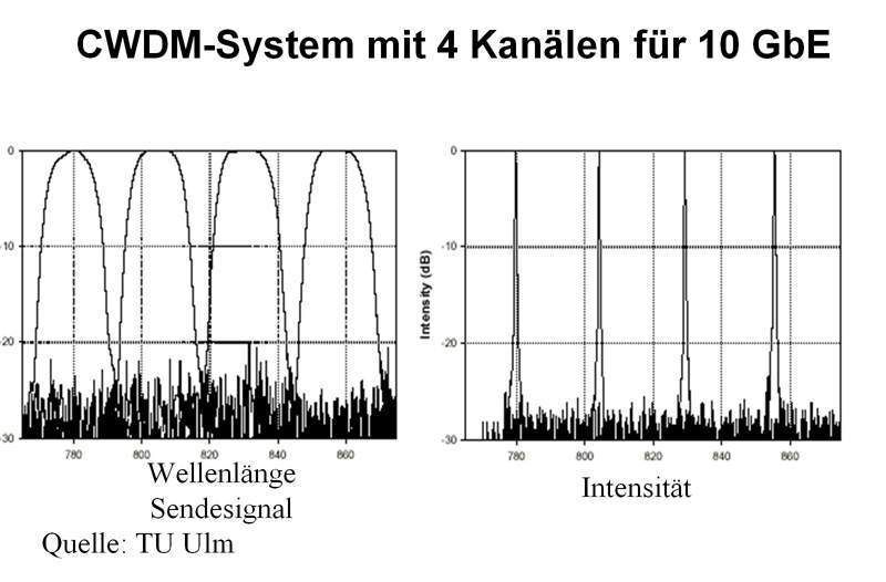 Abbildung 4: Spektralpartitionierung (1); Bild: Dr. Franz-Joachim Kauffels (Archiv: Vogel Business Media)