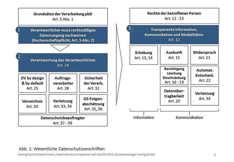 Die wesentlichen Datenschutzvorschriften im Überblick. (Kranig/Sachs/Gierschmann, Datenschutz-Compliance nach der DSGVO, Bundesanzeiger Verlag, 2017)