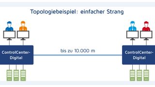 Dank der bidirektionalen Verbindung werden im G&D Matrix-Grid standortübergreifende Zugriffe möglich. Eine Anbindung mit Glasfaser erlaubt, dass diese sogar mehrere Kilometer voneinander entfernt sind – und ergänzend zur klassischen Kaskade können nun die Anwender aller vernetzten Standorte auf alle angeschlossenen Systeme zugreifen. (Bild: Guntermann & Drunck GmbH)