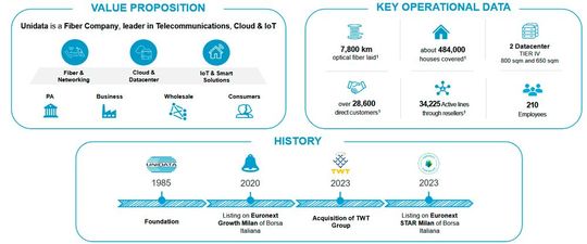 (Bild:  Unidata 2025)