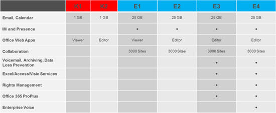 Überblick Office 365-Enterprise Suiten (Quelle: Daten / Produktinformationen: Microsoft) (Grafik: Experton)
