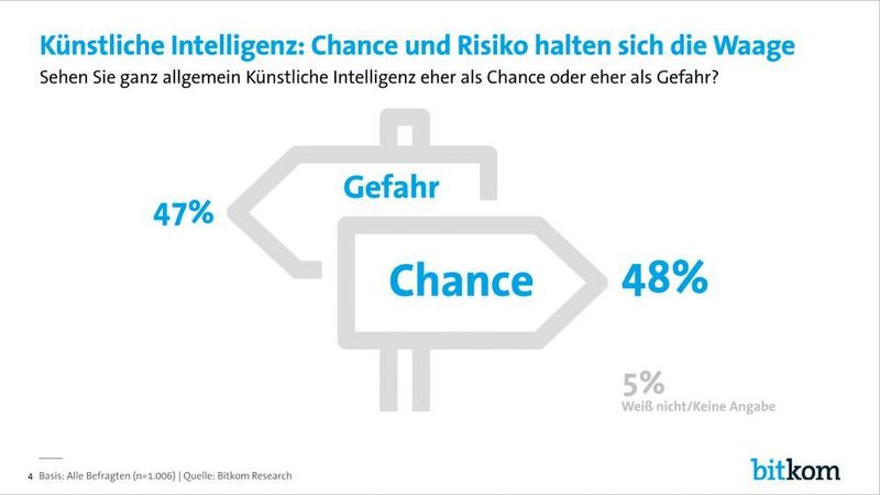 Die KI-Kritiker und die KI-Befürworter machen einen gleich großen Anteil in der Bevölkerung aus. (Bitkom)