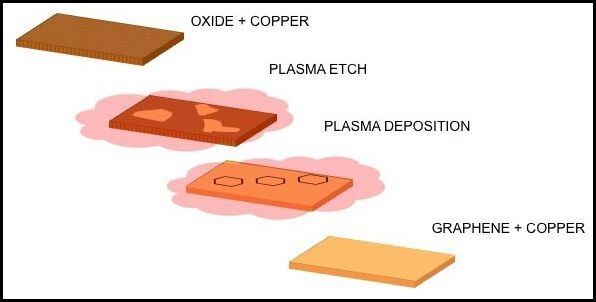 Schematic of the Caltech growth process for graphene (Bild: Nature Communications)