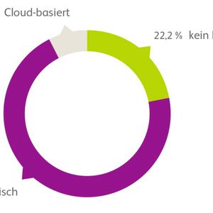 IT-Outsourcing, Cloud Computing oder Inhouse – die 
Gewichte verschieben sich