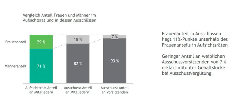 Männer dominieren auch weiterhin die wichtigsten Ausschüsse der Aufsichtsräte. (Bild: The Boston Consulting Group)