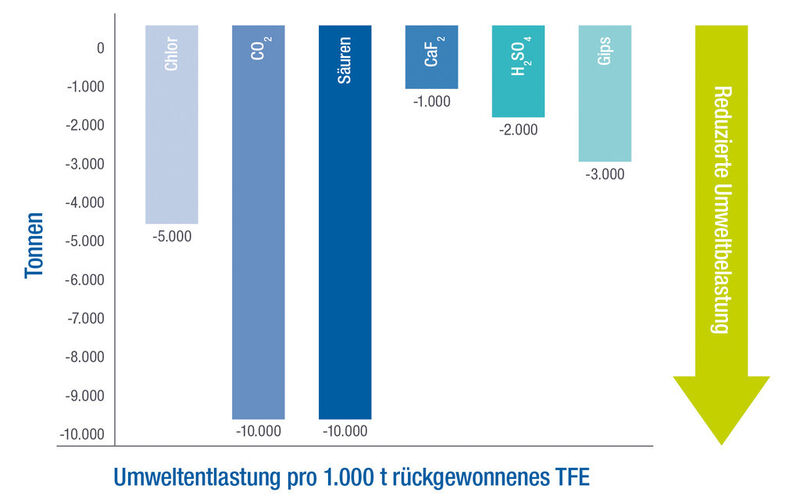 Das Up-Cycling-Verfahren schont Rohstoffe und Energie. (Bild: 3M / Dyneon)