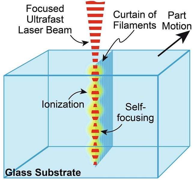 Der innovative Laser-​Schneidprozess Smart­Cleave mit Ultrakurzpuls-​Laser eignet sich für dickere Gläser. (Coherent)