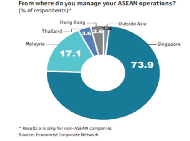 Die meisten international tätigen Unternehmen steuern ihre Asean-Aktivitäten von Singapur aus. (Bild: HSBC)