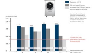 Supraeco SAO-2 erreicht laut Hersteller eine Jahresarbeitszahl von von 4,84. (Bild: Junkers)