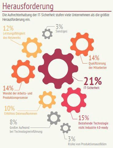 Eine gemeinsame Umfrage der Deutschen Messe Interactive mit dem Netzwerkspezialisten Brocade zeigt: Bei der Einführung von Industrie 4.0 wird die Sicherheit als größte Herausforderung gesehen. (Brocade)