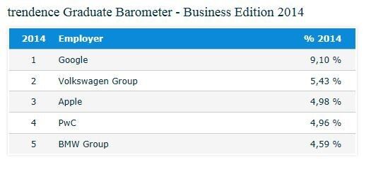  (Bild: trendence Graduate Barometer)