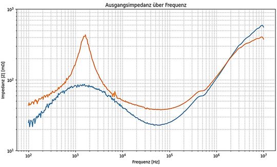 Bild 1:  Das Bild zeigt die Impedanzkurven eines DC/DC-Wandlers mit unterschiedlichen Regelparametern. Im niedrigen Frequenzbereich hat das Regelverhalten einen maßgeblichen Einfluss auf den Verlauf der Impedanzkurve. Mit sinkender Stabilitätsreserve steigt die Güte des lokalen Maximums. (Bild:  Elec-Con Technology GmbH)
