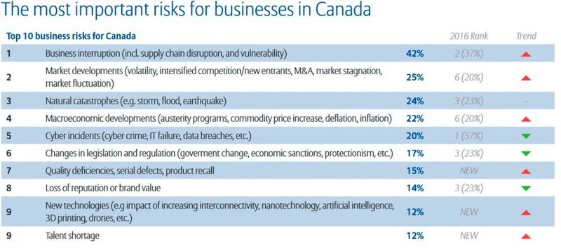 Allianz Risk Report 2017: Die größten Risiken aus der Perspektive von Unternehmen in Kanada (Allianz Global Corporate & Specialty SE)