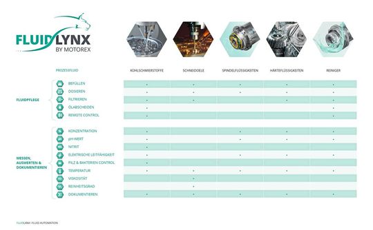 In der Grafik eine Übersicht, welche Möglichkeiten bei welchen Anwendungen Fluidlynx derzeit bietet. In der Grafik eine Übersicht, welche Möglichkeiten bei welchen Anwendungen Fluidlynx derzeit bietet.