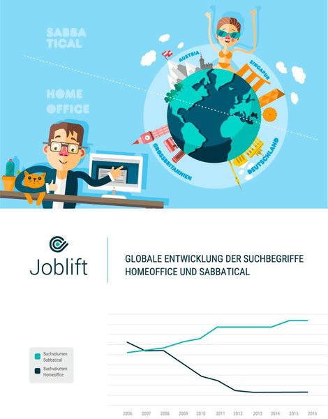 Ein weiterer Trend ist erstaunlich: Im weltweiten Vergleich ist das Interesse am Suchbegriff Homeoffice in den letzten zehn Jahren kontinuierlich um 83 % gesunken, wohingegen Sabbatical einem unaufhaltsamen Erfolgskurs zu folgen scheint. Hier ist das Suchvolumen im selben Zeitraum um 40 % angestiegen. (Joblift)