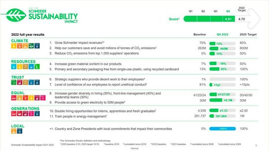 Schneider Electric veröffentlicht Nachhaltigkeitsbericht für 2022(Bild:  Schneider Electric)