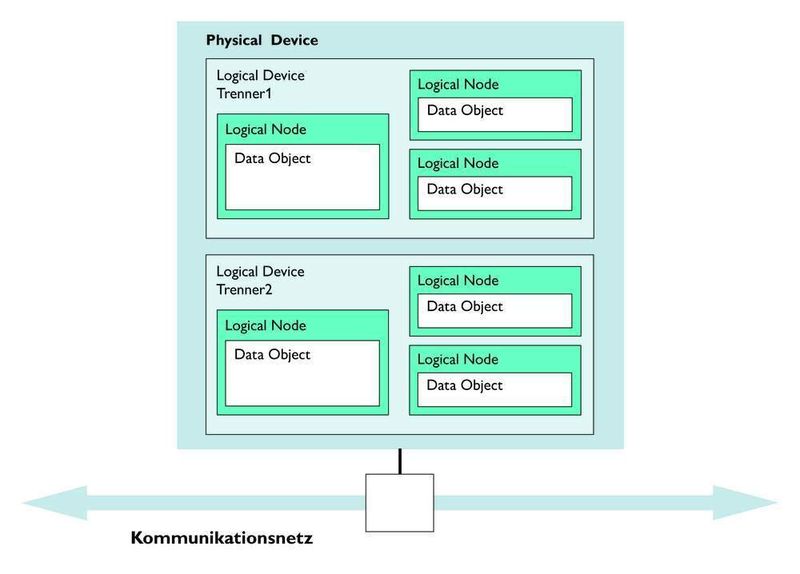 Bild 1: Datenmodell der internationalen Norm IEC 61850. (Archiv: Vogel Business Media)