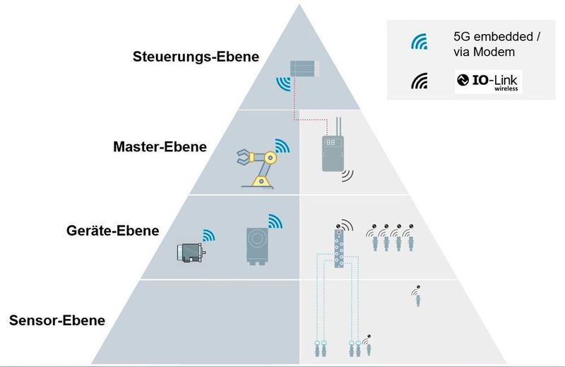Beide Technologien haben ihre Berechtigung und decken verschiedene Anwendungsbereiche ab. Wie ein Blick auf die Automatisierungspyramide zeigt, adressieren sie jeweils auch ganz unterschiedliche Teilnehmer. (PNO)