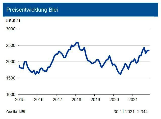 Bis zum Ende des dritten Quartals 2021 stieg die Bleiminenproduktion um 5,1 %, im Gesamtjahr könnten es 4,1 % sein. Die Raffinadeproduktion erhöhte sich um 4,8 %; für das Gesamtjahr wird ein Anstieg um 4,4 % auf ca. 12,6 Mio. t erwartet. Mehr als 60 % des Blei-Outputs entsteht durch Recycling. Impulse für den Anstieg der Raffinadeproduktion kommen vor allem aus China (+4,7 % im Gesamtjahr), Indien und Korea. Der Verbrauch stieg um knapp 6 %. Für das Gesamtjahr erwartet die IKB einen Anstieg des Verbrauchs auf 12,4 Mio. t, gefolgt von einem moderateren Anstieg im Jahr 2022. Das Jahr 2021 wird mit einem Angebotsüberschuss von unter 80.000 t abschließen. Daher sehen die Experten für den Bleipreis bis Ende des ersten Quartals 2021 eine Bewegung um 2.300 US-$/t mit einer Bandbreite von +300 US-$ je Tonne. (siehe Grafik)