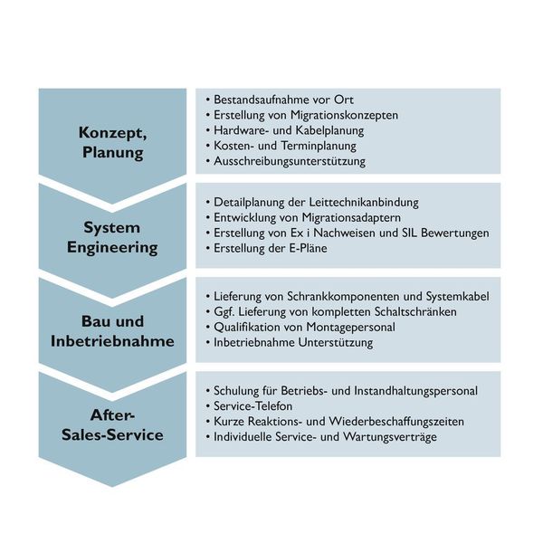 Neben Geräte- und Anschlusstechnik sowie Komponenten für Schaltschrank und Feldinstallation steuert Phoenix Contact auch fundierte Beratungs- und Engineering-Leistungen bei – vom Konzept bis zum After-Sales-Service. In Verbindung mit speziell entwickelten Adaptern ein einzigartiges Angebot, das fehlerfreie Modernisierungen in Rekordzeit ermöglicht. (Phoenix Contact)