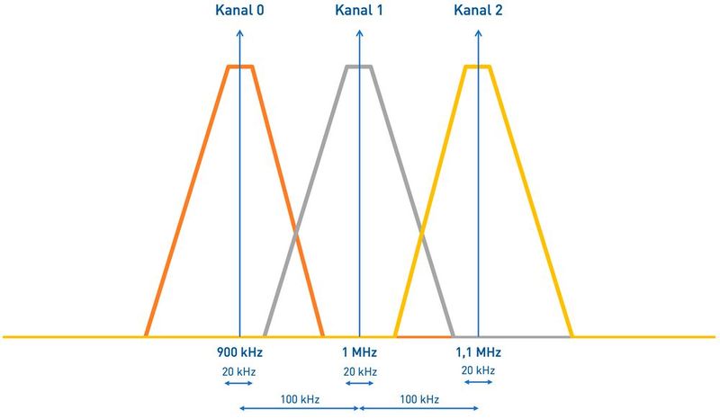 Bild 2: Das Frequenzspektrum der Beispiel-Übertragungsleitung. Hier ist Kanal 1 das uns interessierende Signal. (Bild: Digilent)