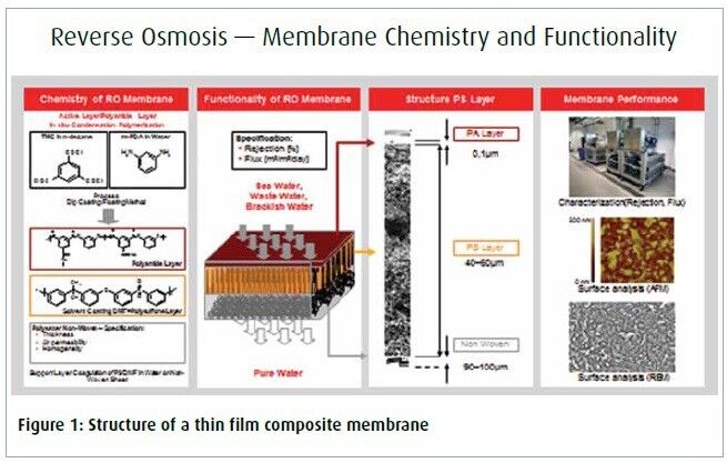 Figure 1: Structure of a thin film composite membrane (Picture: Lanxess)
