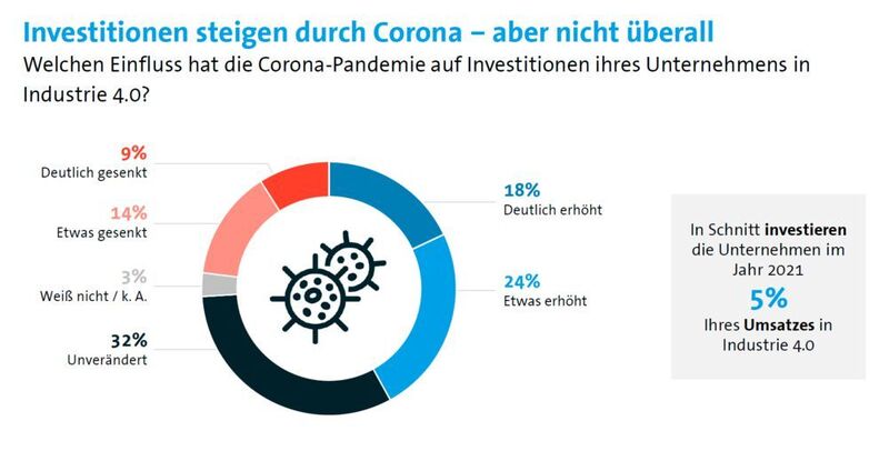 Viele Unternehmen investieren trotz Corona. (Bitkom)