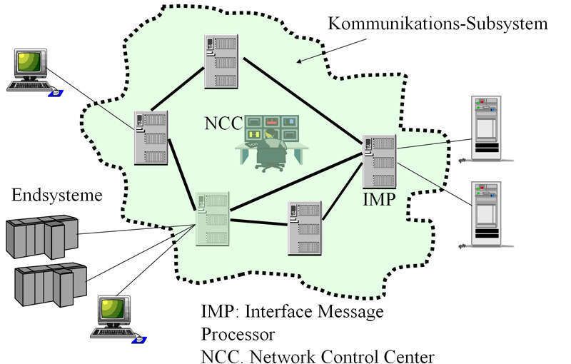 Abbildung 1: Die Grundstruktur des Wide Area Networks; Bild: Dr. Franz-Joachim Kauffels (Archiv: Vogel Business Media)