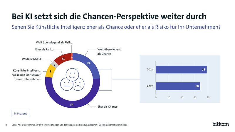 Interessante Erkenntnisse der 2024er KI-Umfrage von Bitkom (Bild: Bitkom)