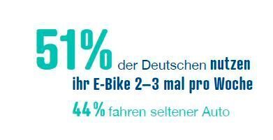 reichelt-Umfrage E-Mobilität: E-Bikes können das Auto teilweise ersetzen. (reichelt elektronik)