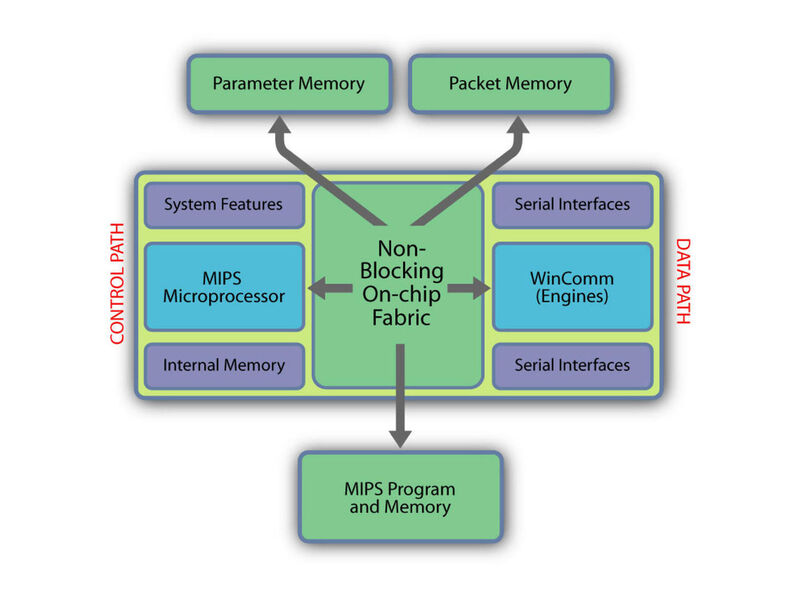 Zwei Systeme, die zusammenarbeiten: Die WinPath-Prozessoren bestehen aus Kontrollpfad- und Datenpfad-Engines mit Traffic Management (Archiv: Vogel Business Media)